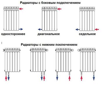 Варіанти підключення радіаторів опалення