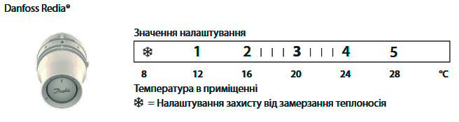 Діапазон температур Danfoss Redia RTD 015G3350