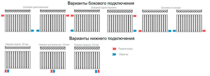 Варіанти підключення радіатора Luxrad Columnus