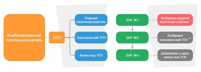 Комбінована рушникосушка