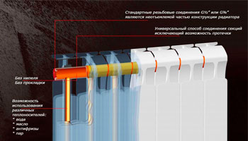 Конструкция биметаллического радиатора